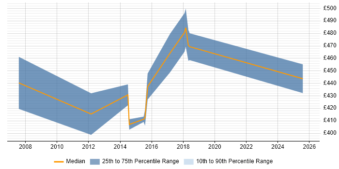 Contractor daily rate distribution trend for Senior Network Security Engineer job vacancies in the Thames Valley