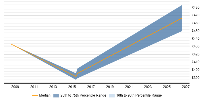 Contractor daily rate distribution trend for Senior Network Specialist job vacancies in the Thames Valley