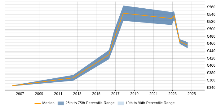 Contractor daily rate distribution trend for Senior Oracle Analyst job vacancies in the Thames Valley Contractor daily rate distribution trend for Senior Oracle Analyst job vacancies in the Thames Valley