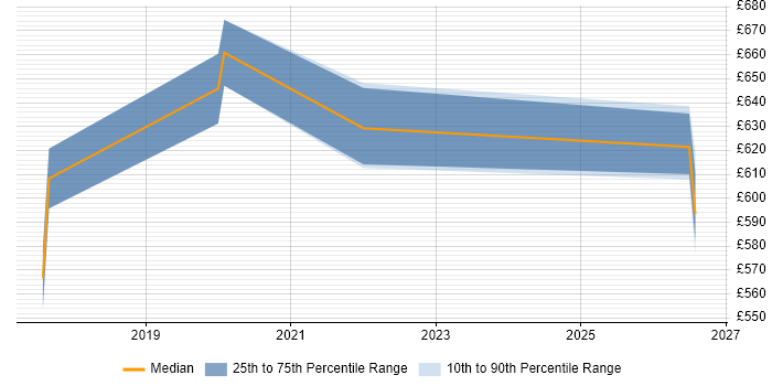 Contractor daily rate distribution trend for Senior Platform Engineer job vacancies in the Thames Valley