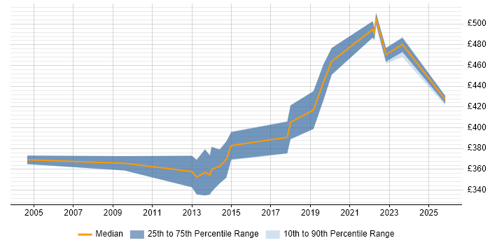 Contractor daily rate distribution trend for Senior PMO Analyst job vacancies in the Thames Valley