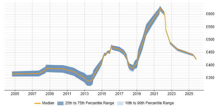 Contractor daily rate distribution trend for Senior PMO job vacancies in the Thames Valley