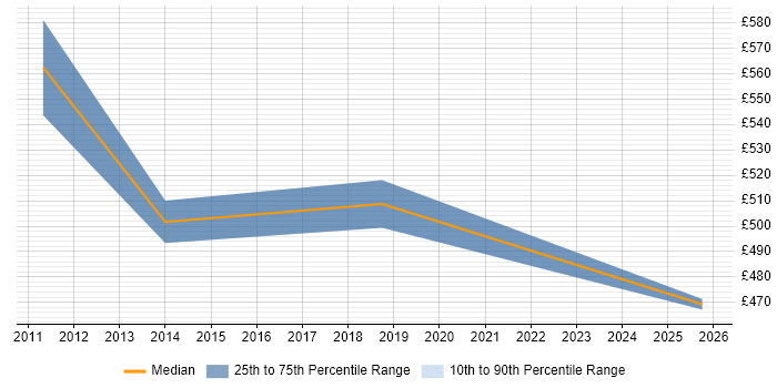 Contractor daily rate distribution trend for Senior Portfolio Manager job vacancies in the Thames Valley