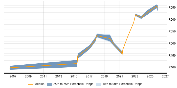 Contractor daily rate distribution trend for Senior Product Manager job vacancies in the Thames Valley