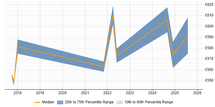 Contractor daily rate distribution trend for Senior Product Owner job vacancies in the Thames Valley