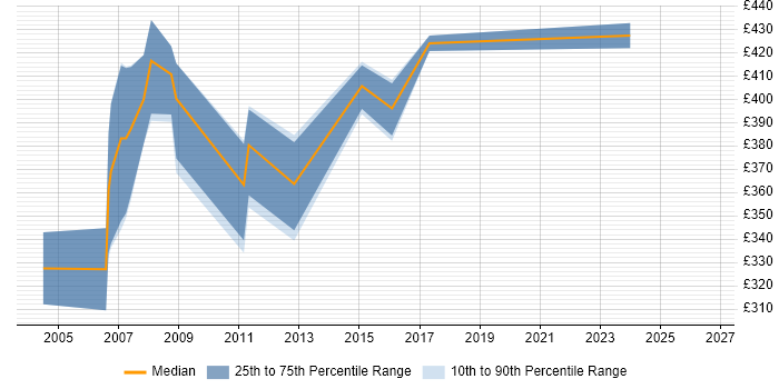 Contractor daily rate distribution trend for Senior Project Planner job vacancies in the Thames Valley