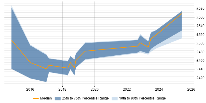 Contractor daily rate distribution trend for Senior Python Developer job vacancies in the Thames Valley