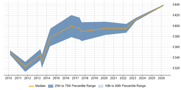 Contractor daily rate distribution trend for Senior QA Engineer job vacancies in the Thames Valley