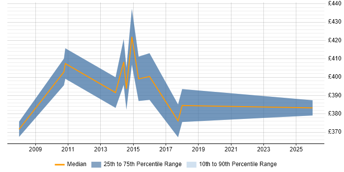 Contractor daily rate distribution trend for Senior Reporting Analyst job vacancies in the Thames Valley