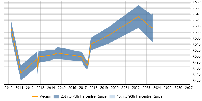 Contractor daily rate distribution trend for Senior Salesforce Developer job vacancies in the Thames Valley
