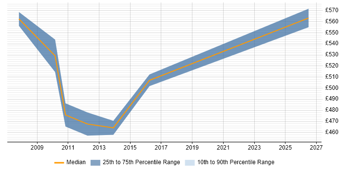 Contractor daily rate distribution trend for Senior SAP CO Consultant job vacancies in the Thames Valley