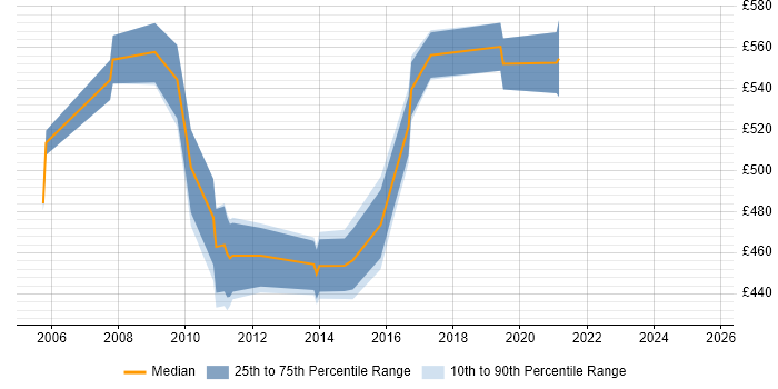 Contractor daily rate distribution trend for Senior SAP Consultant job vacancies in the Thames Valley
