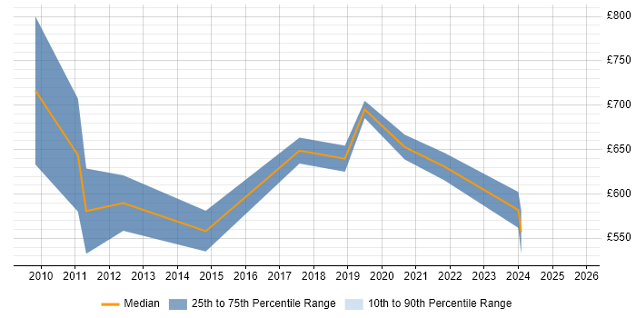 Contractor daily rate distribution trend for Senior SAP Project Manager job vacancies in the Thames Valley Contractor daily rate distribution trend for Senior SAP Project Manager job vacancies in the Thames Valley