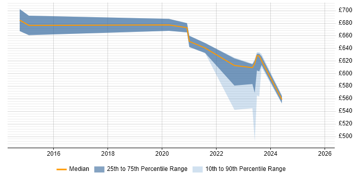 Contractor daily rate distribution trend for Senior Security Architect job vacancies in the Thames Valley