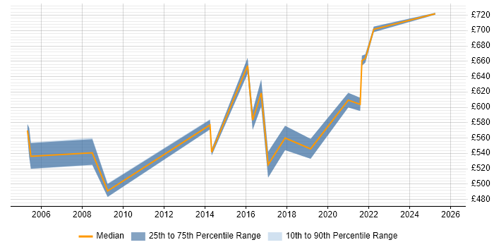 Contractor daily rate distribution trend for Senior Security Consultant job vacancies in the Thames Valley