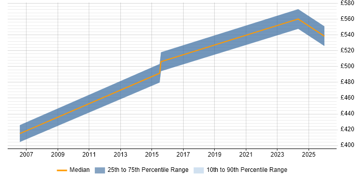 Contractor daily rate distribution trend for Senior Service Designer job vacancies in the Thames Valley