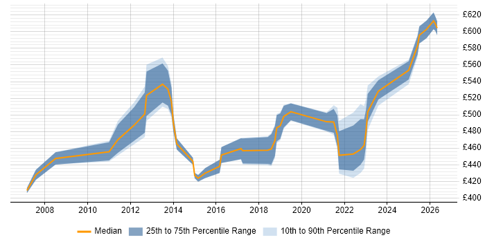 Contractor daily rate distribution trend for Senior Service Manager job vacancies in the Thames Valley