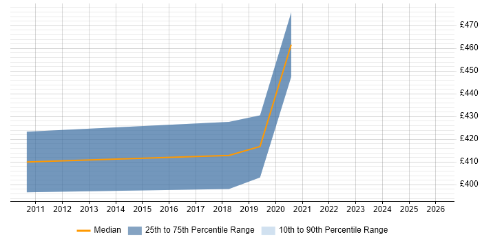 Contractor daily rate distribution trend for Senior Storage Engineer job vacancies in the Thames Valley