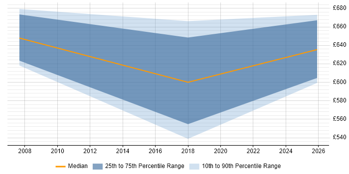 Contractor daily rate distribution trend for Senior Strategy Consultant job vacancies in the Thames Valley