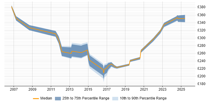 Contractor daily rate distribution trend for Senior Support Analyst job vacancies in the Thames Valley