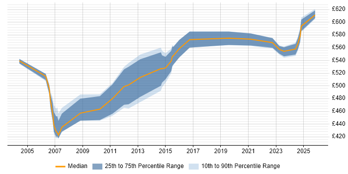 Contractor daily rate distribution trend for Senior Technical Architect job vacancies in the Thames Valley