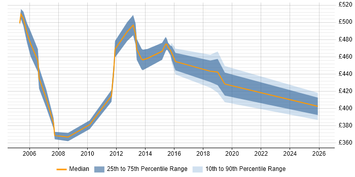 Contractor daily rate distribution trend for Senior Technical Consultant job vacancies in the Thames Valley