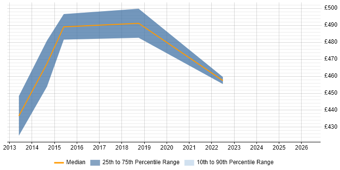 Contractor daily rate distribution trend for Senior Transformation Analyst job vacancies in the Thames Valley