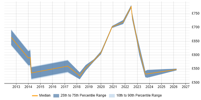 Contractor daily rate distribution trend for Senior Transformation Manager job vacancies in the Thames Valley