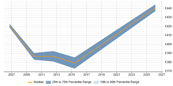 Contractor daily rate distribution trend for Senior UAT Analyst job vacancies in the Thames Valley