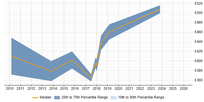 Contractor daily rate distribution trend for Senior UI Designer job vacancies in the Thames Valley