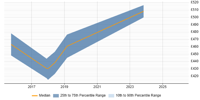 Contractor daily rate distribution trend for Senior UI/UX Designer job vacancies in the Thames Valley