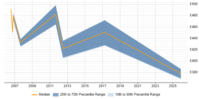 Contractor daily rate distribution trend for Senior Unix Technical Specialist job vacancies in the Thames Valley