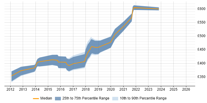 Contractor daily rate distribution trend for Senior UX Designer job vacancies in the Thames Valley