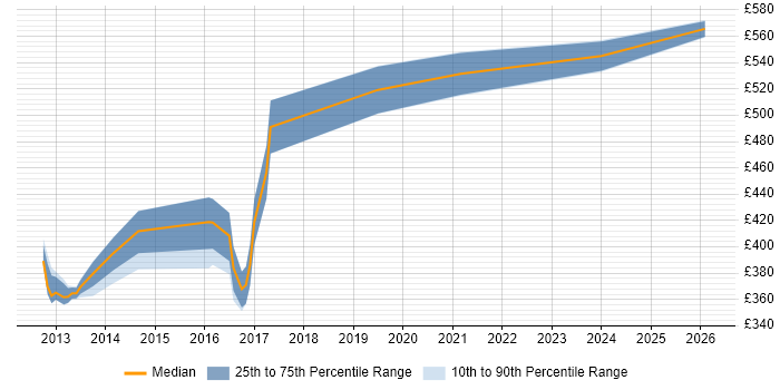 Contractor daily rate distribution trend for Senior VMware Engineer job vacancies in the Thames Valley