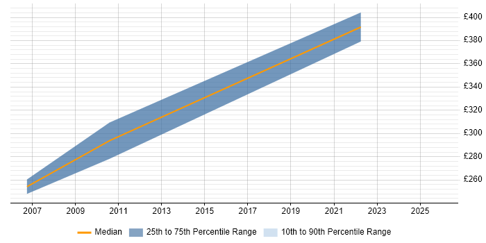 Contractor daily rate distribution trend for SEO Specialist job vacancies in the Thames Valley