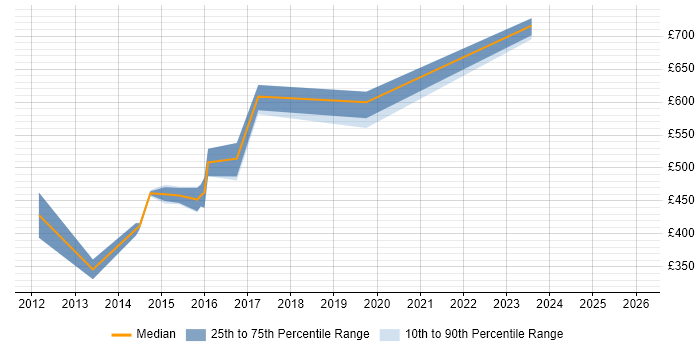 Contractor daily rate distribution trend for jobs in the Thames Valley citing SEPA