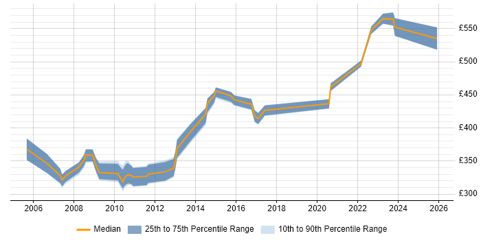 Contractor daily rate distribution trend for jobs in the Thames Valley citing Sequence Diagram