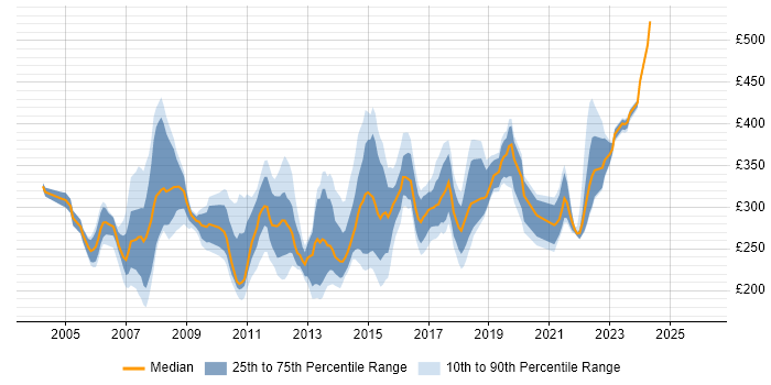 Contractor daily rate distribution trend for Server Engineer job vacancies in the Thames Valley