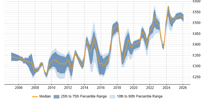 Contractor daily rate distribution trend for jobs in the Thames Valley citing Server Management