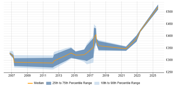 Contractor daily rate distribution trend for jobs in the Thames Valley citing Server Patching