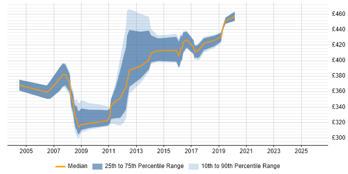 Contractor daily rate distribution trend for Server Specialist job vacancies in the Thames Valley