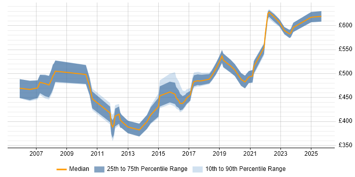 Contractor daily rate distribution trend for Service Architect job vacancies in the Thames Valley Contractor daily rate distribution trend for Service Architect job vacancies in the Thames Valley