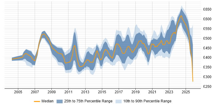 Contractor daily rate distribution trend for jobs in the Thames Valley citing Service Design