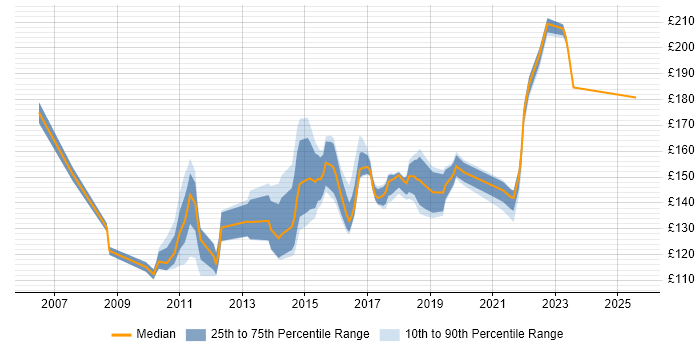 Contractor daily rate distribution trend for Service Desk Support Analyst job vacancies in the Thames Valley Contractor daily rate distribution trend for Service Desk Support Analyst job vacancies in the Thames Valley