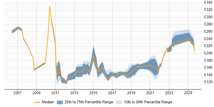 Contractor daily rate distribution trend for Service Desk Support job vacancies in the Thames Valley Contractor daily rate distribution trend for Service Desk Support job vacancies in the Thames Valley