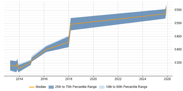 Contractor daily rate distribution trend for Service Implementation Manager job vacancies in the Thames Valley