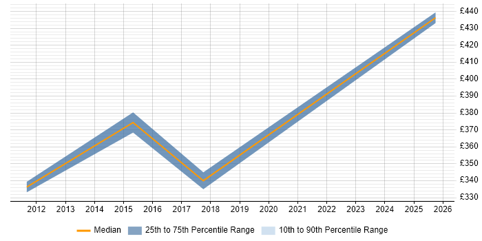 Contractor daily rate distribution trend for Service Improvement Analyst job vacancies in the Thames Valley