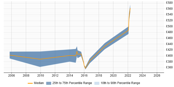 Contractor daily rate distribution trend for jobs in the Thames Valley citing Service-Level Objective
