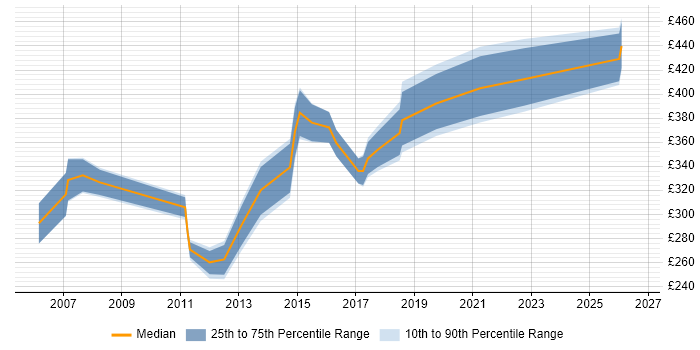 Contractor daily rate distribution trend for Service Management Analyst job vacancies in the Thames Valley