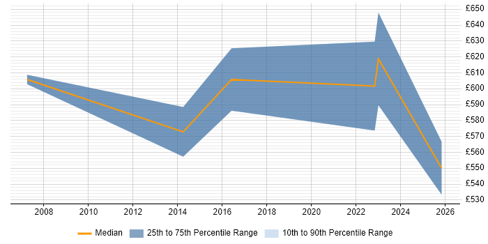 Contractor daily rate distribution trend for Service Management Architect job vacancies in the Thames Valley